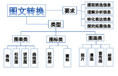 高考复习图文转换PPT精品课件制作指南与精要